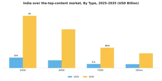 India Over The Top Content Market Segment Image 1