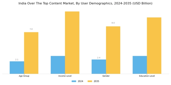 India Over The Top Content Market Segment Image 2