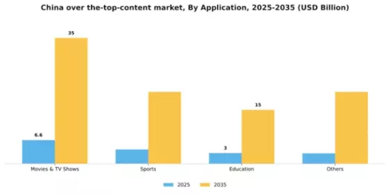 China Over The Top Content Market Segment Image 0