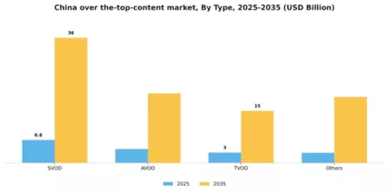 China Over The Top Content Market Segment Image 1
