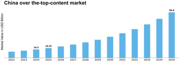 China Over The Top Content Market Size