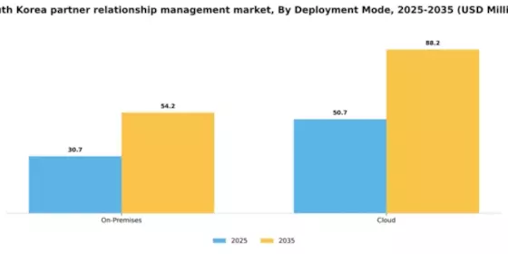 South Korea Partner Relationship Management Market Segment Image 1