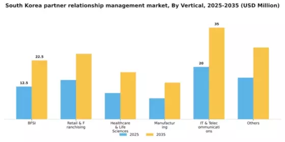 South Korea Partner Relationship Management Market Segment Image 3