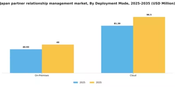 Japan Partner Relationship Management Market Segment Image 1