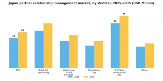 Japan Partner Relationship Management Market Segment Image 3