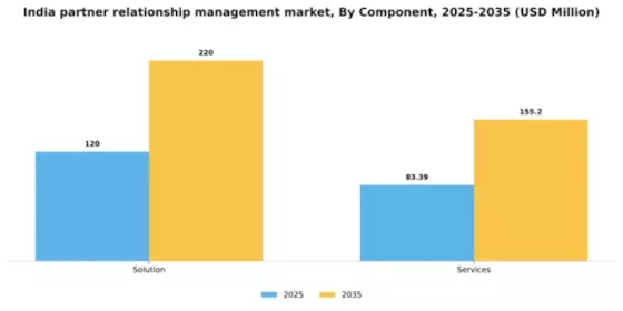 India Partner Relationship Management Market Segment Image 0