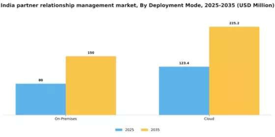 India Partner Relationship Management Market Segment Image 1