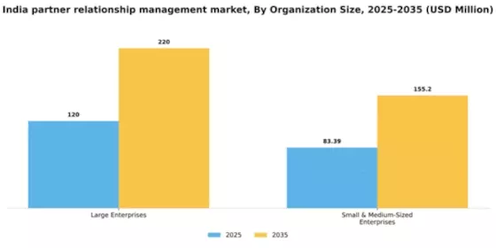 India Partner Relationship Management Market Segment Image 2