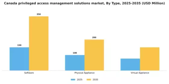Canada Privileged Access Management Solutions Market Segment Image 1