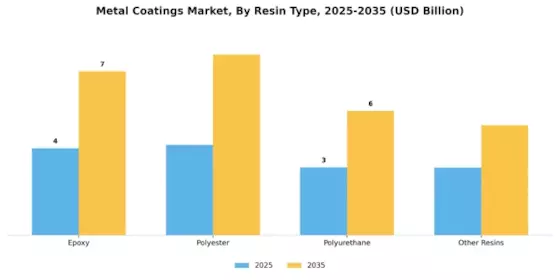 Metal Coatings Market Segment Image 0