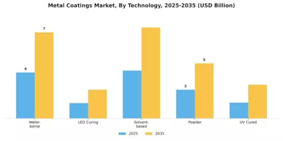 Metal Coatings Market Segment Image 1
