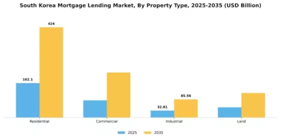 South Korea Mortgage Lending Market Segment Image 2