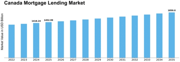Canada Mortgage Lending Market Size