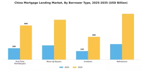 China Mortgage Lending Market Segment Image 0