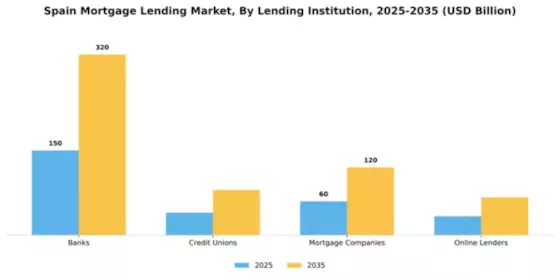 Spain Mortgage Lending Market Segment Image 1