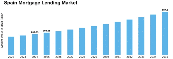 Spain Mortgage Lending Market Size