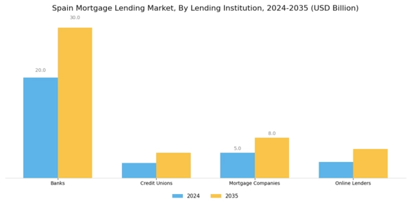 Spain Mortgage Lending Market Segment Image 1