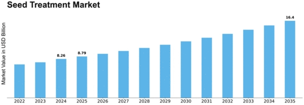 Seed Treatment Market Size