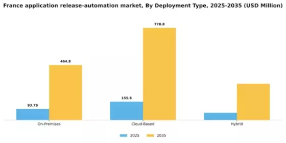 France Application Release Automation Market Segment Image 0