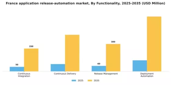France Application Release Automation Market Segment Image 2
