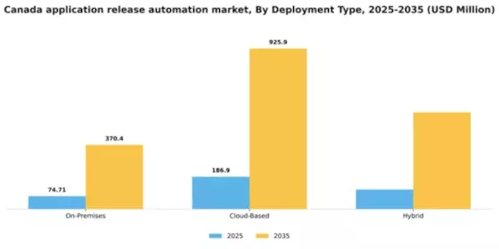 Canada Application Release Automation Market Segment Image 0