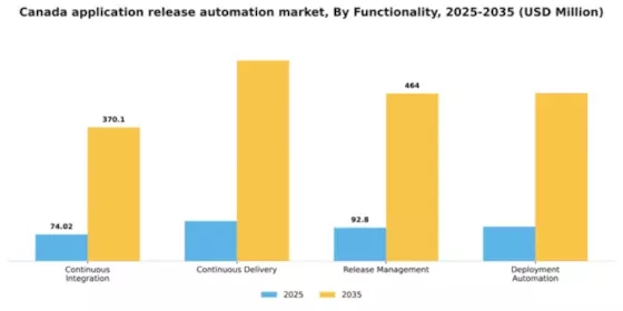 Canada Application Release Automation Market Segment Image 2