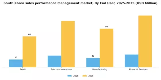 South Korea Sales Performance management Market Segment Image 1