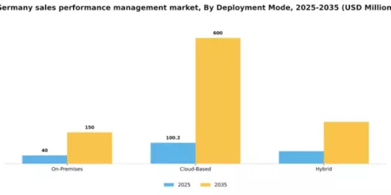 Germany Sales Performance management Market Segment Image 0