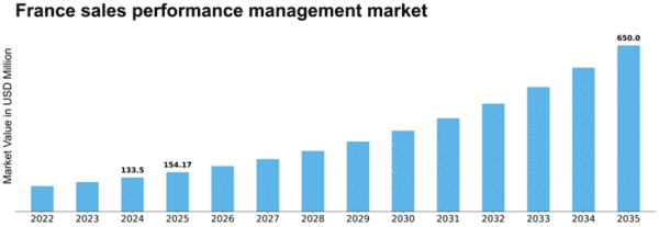 France Sales Performance management Market Size