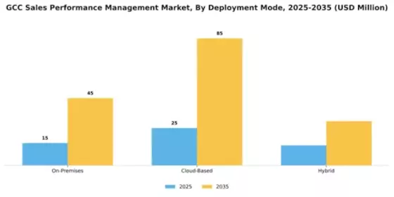 GCC Sales Performance management Market Segment Image 0