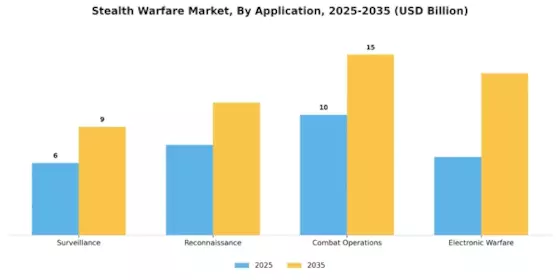 Stealth Warfare Market Segment Image 0