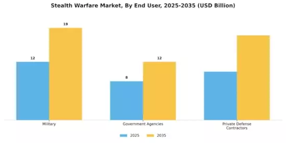 Stealth Warfare Market Segment Image 1