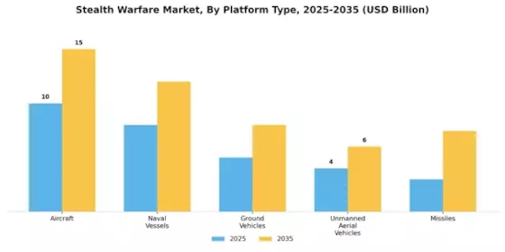 Stealth Warfare Market Segment Image 2