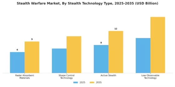 Stealth Warfare Market Segment Image 3