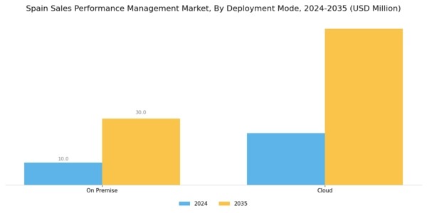 Spain Sales Performance management Market Segment Image 1