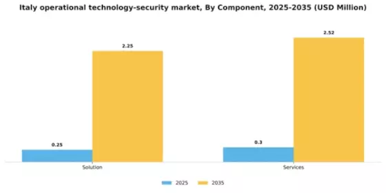 Italy Operational Technology Security Market Segment Image 0