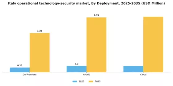 Italy Operational Technology Security Market Segment Image 1