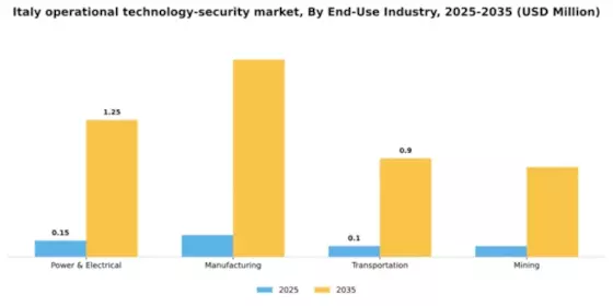 Italy Operational Technology Security Market Segment Image 2