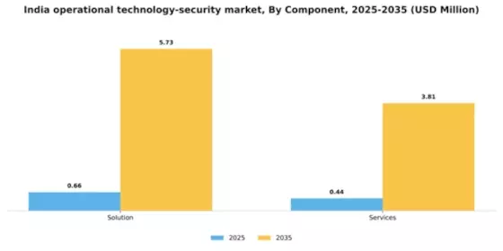 India Operational Technology Security Market Segment Image 0