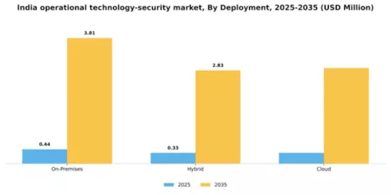 India Operational Technology Security Market Segment Image 1