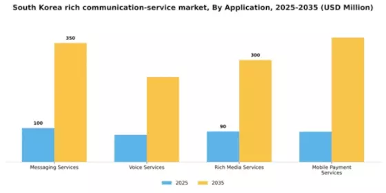South Korea Rich Communication Service Market Segment Image 0