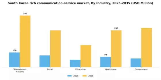 South Korea Rich Communication Service Market Segment Image 3