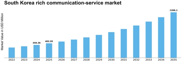 South Korea Rich Communication Service Market Size
