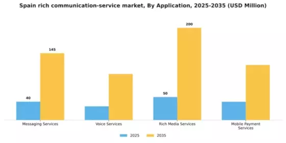 Spain Rich Communication Service Market Segment Image 0