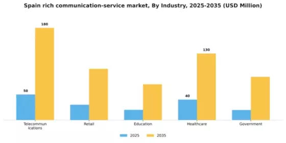 Spain Rich Communication Service Market Segment Image 3