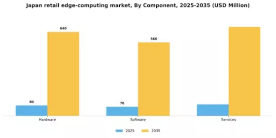 Japan Retail Edge Computing Market Segment Image 1