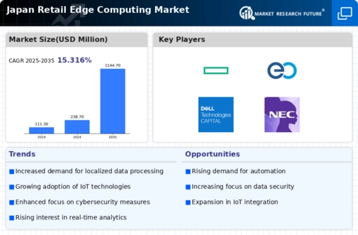 Japan Retail Edge Computing Market Research Report - Forecast to 2035 Infographic