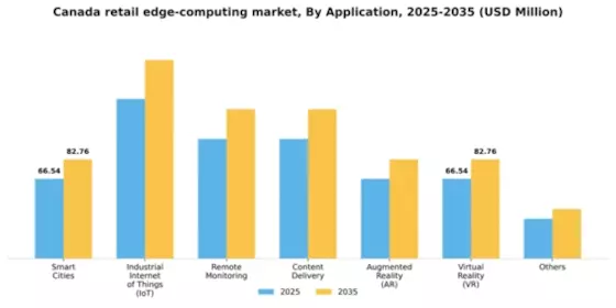 Canada Retail Edge Computing Market Segment Image 0