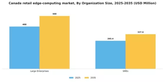 Canada Retail Edge Computing Market Segment Image 2