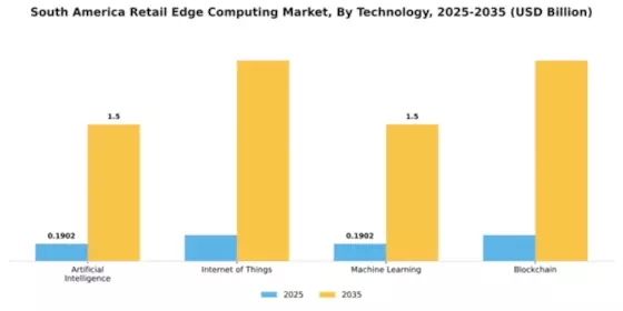 South America Retail Edge Computing Market Segment Image 4